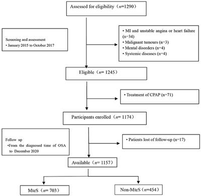 Association of Metabolic Syndrome With Long-Term Cardiovascular Risks and All-Cause Mortality in Elderly Patients With Obstructive Sleep Apnea